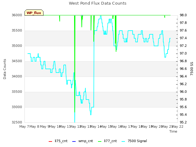 plot of West Pond Flux Data Counts