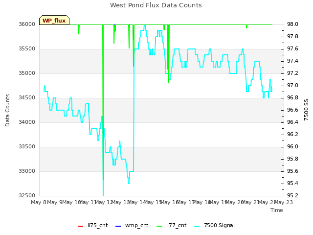 plot of West Pond Flux Data Counts