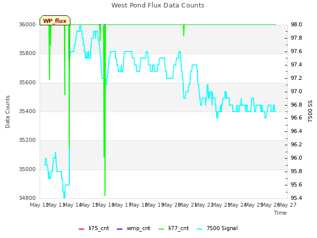 plot of West Pond Flux Data Counts