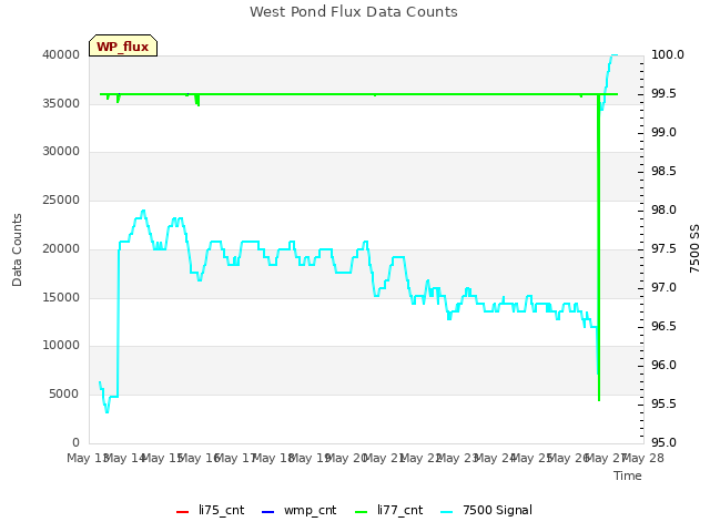 plot of West Pond Flux Data Counts