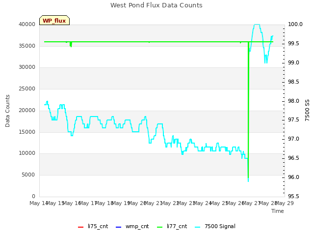 plot of West Pond Flux Data Counts