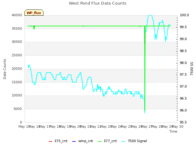 plot of West Pond Flux Data Counts