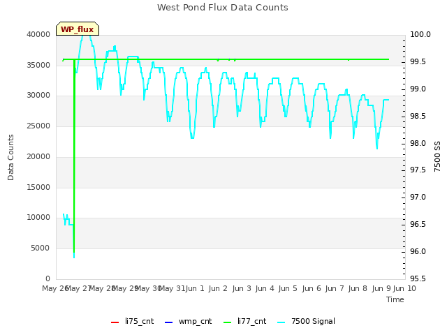 plot of West Pond Flux Data Counts