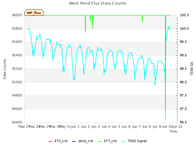 plot of West Pond Flux Data Counts