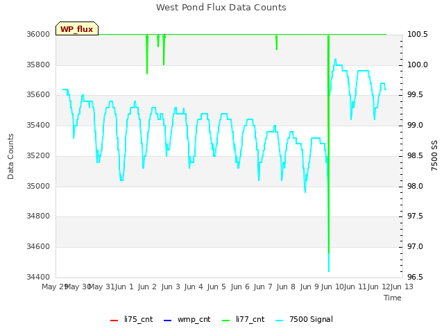 plot of West Pond Flux Data Counts