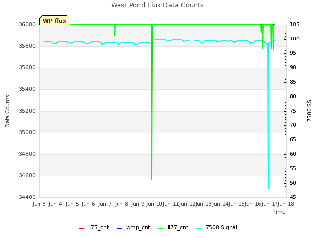 plot of West Pond Flux Data Counts