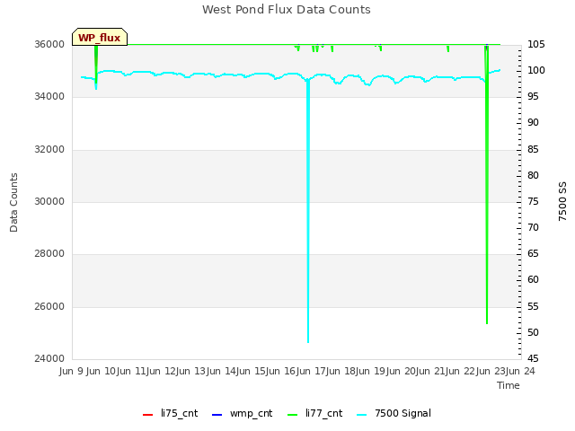 plot of West Pond Flux Data Counts