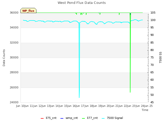 plot of West Pond Flux Data Counts