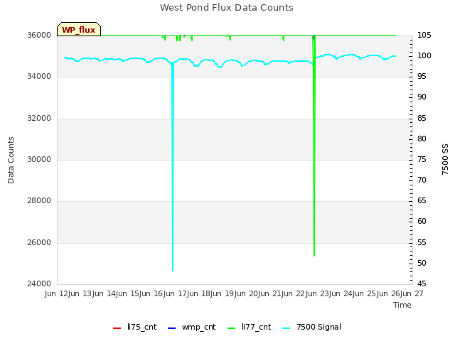 plot of West Pond Flux Data Counts