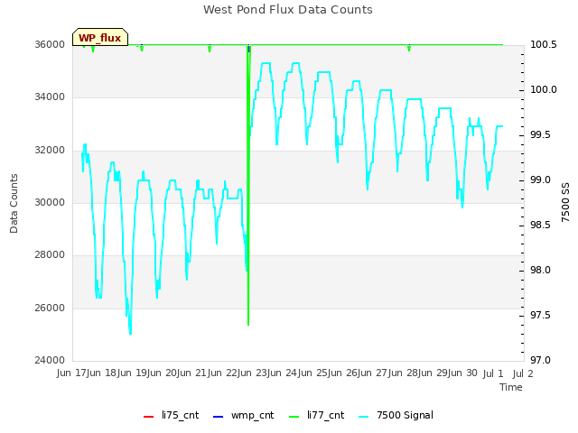 plot of West Pond Flux Data Counts