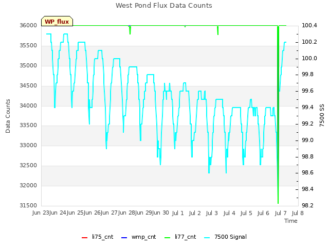 plot of West Pond Flux Data Counts