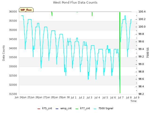 plot of West Pond Flux Data Counts