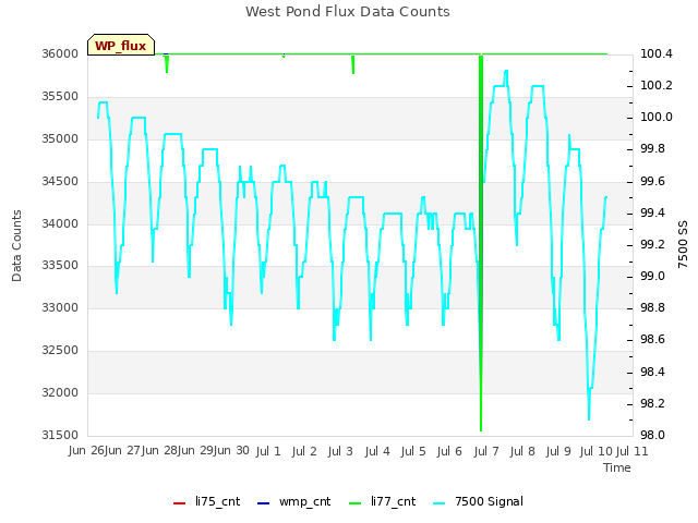 plot of West Pond Flux Data Counts