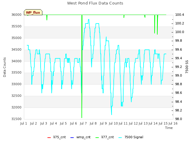 plot of West Pond Flux Data Counts