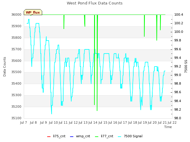 plot of West Pond Flux Data Counts