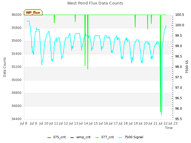 plot of West Pond Flux Data Counts