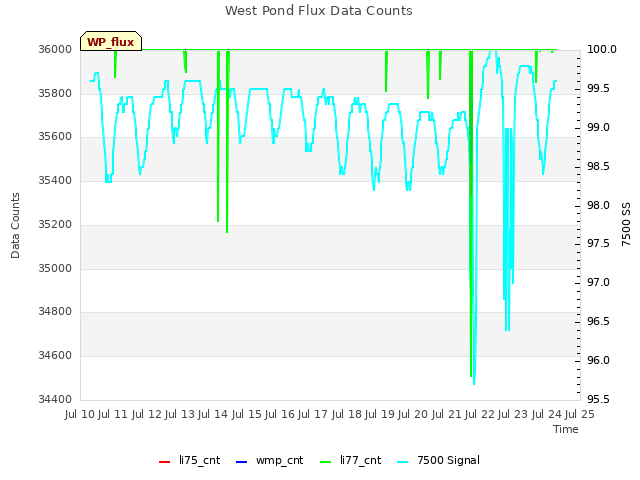 plot of West Pond Flux Data Counts