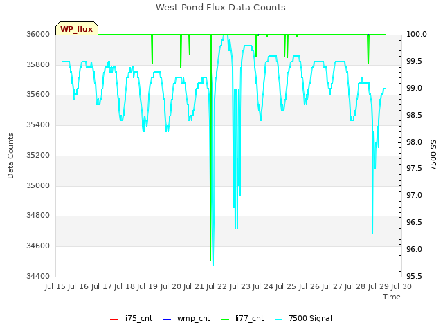 plot of West Pond Flux Data Counts