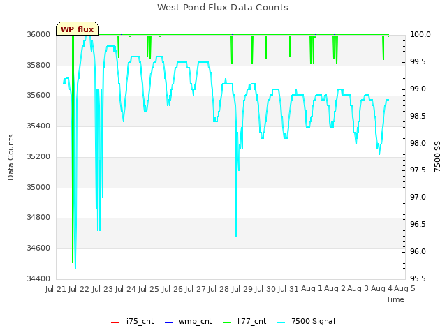 plot of West Pond Flux Data Counts