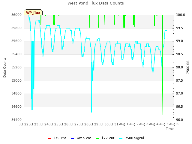 plot of West Pond Flux Data Counts