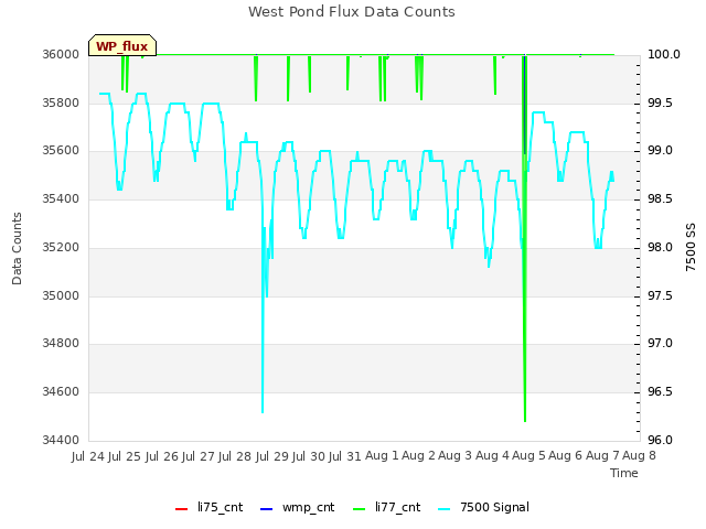 plot of West Pond Flux Data Counts