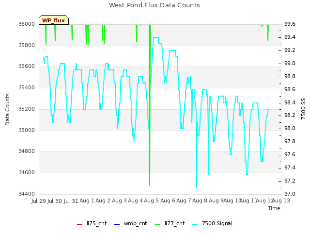 plot of West Pond Flux Data Counts