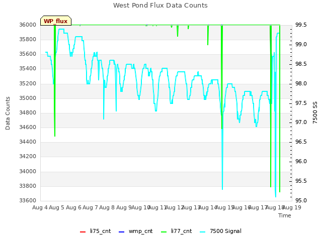 plot of West Pond Flux Data Counts