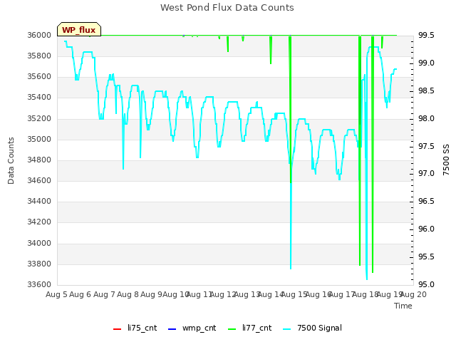 plot of West Pond Flux Data Counts