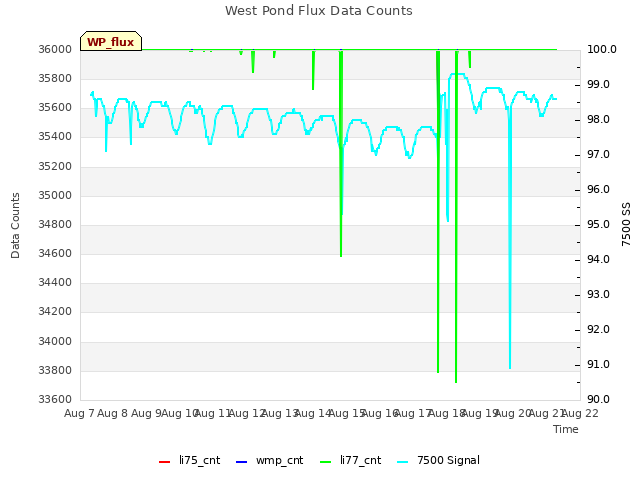 plot of West Pond Flux Data Counts