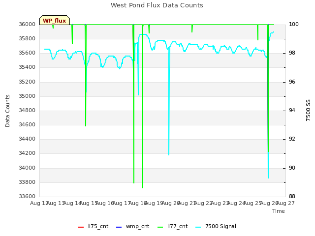 plot of West Pond Flux Data Counts