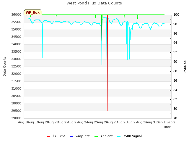 plot of West Pond Flux Data Counts