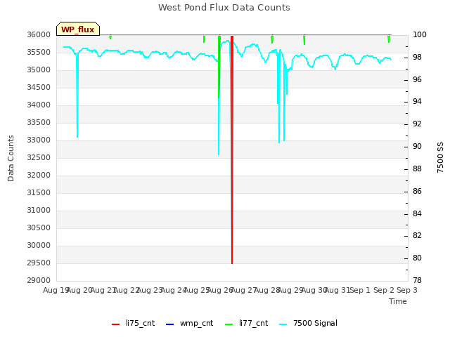 plot of West Pond Flux Data Counts