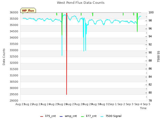 plot of West Pond Flux Data Counts