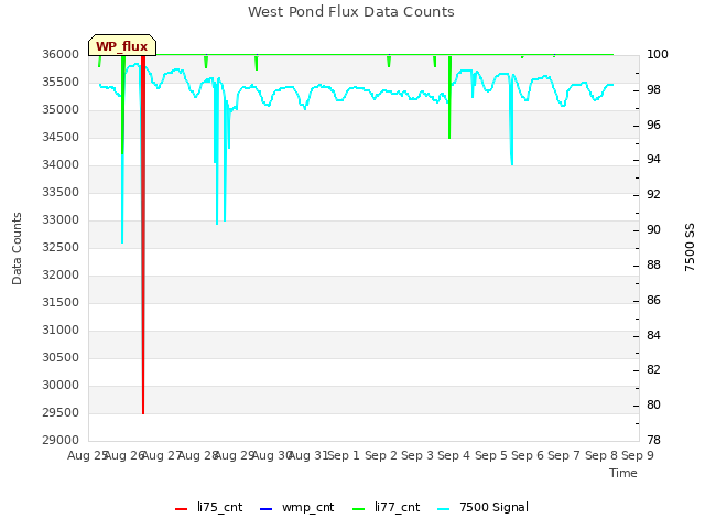 plot of West Pond Flux Data Counts