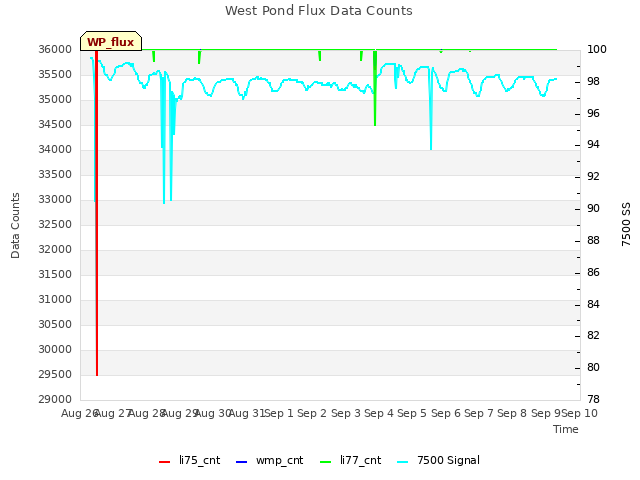 plot of West Pond Flux Data Counts