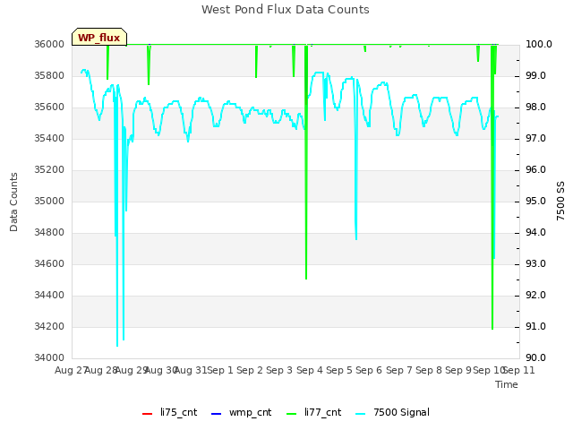 plot of West Pond Flux Data Counts