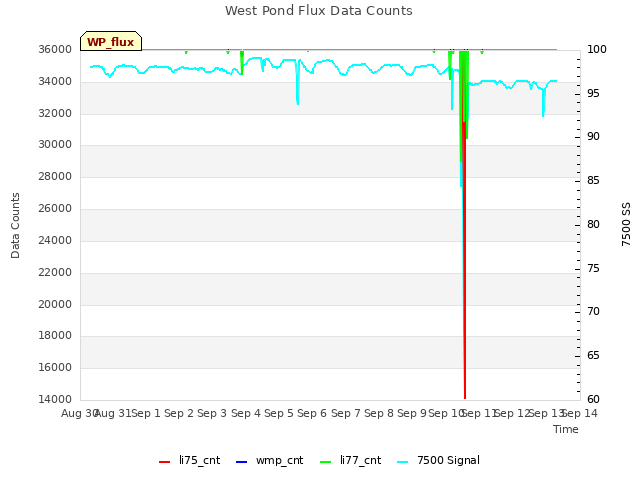 plot of West Pond Flux Data Counts