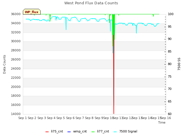 plot of West Pond Flux Data Counts