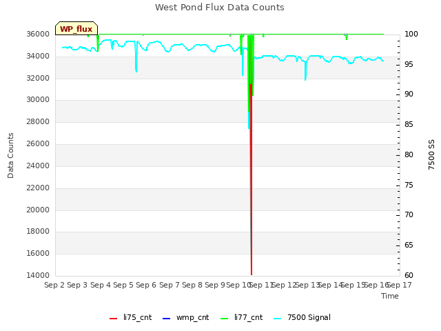 plot of West Pond Flux Data Counts