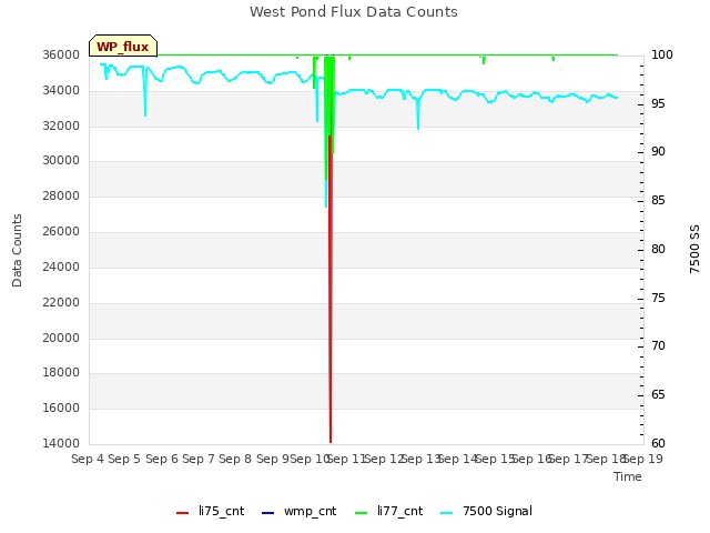 plot of West Pond Flux Data Counts