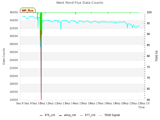 plot of West Pond Flux Data Counts