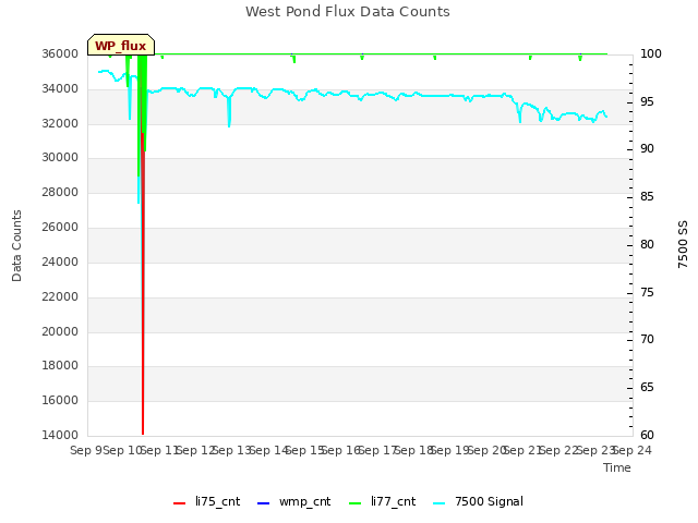 plot of West Pond Flux Data Counts