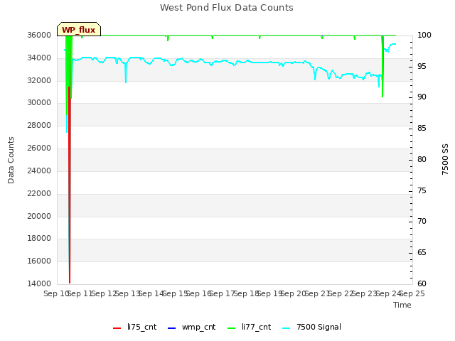 plot of West Pond Flux Data Counts