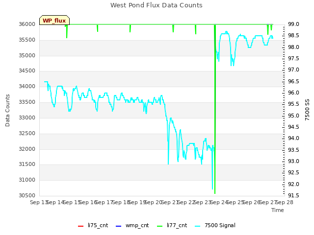 plot of West Pond Flux Data Counts