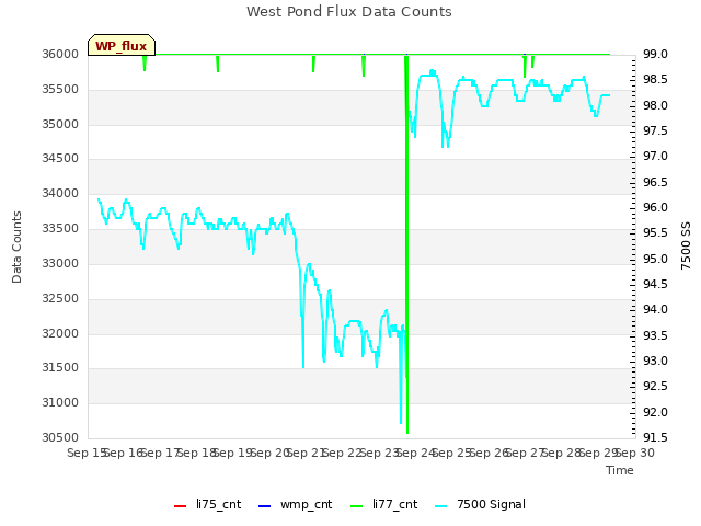 plot of West Pond Flux Data Counts