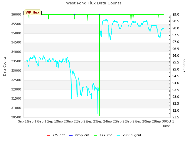 plot of West Pond Flux Data Counts