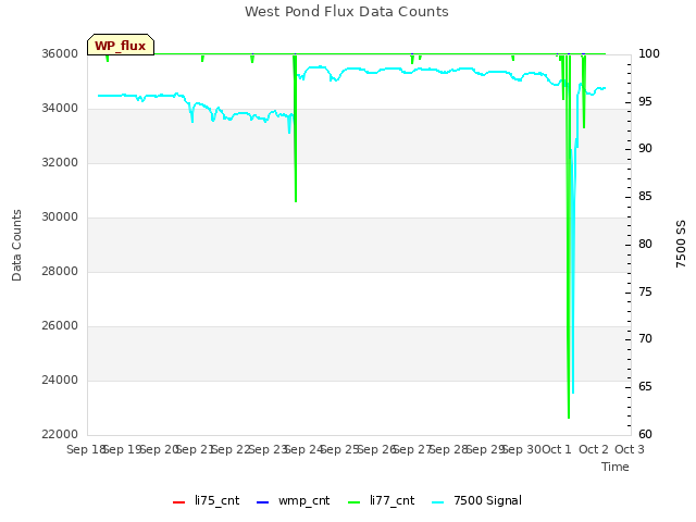 plot of West Pond Flux Data Counts