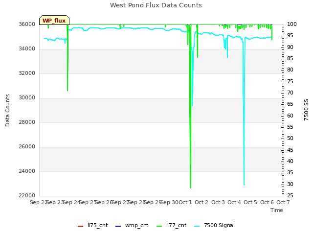 plot of West Pond Flux Data Counts