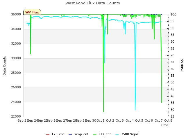 plot of West Pond Flux Data Counts