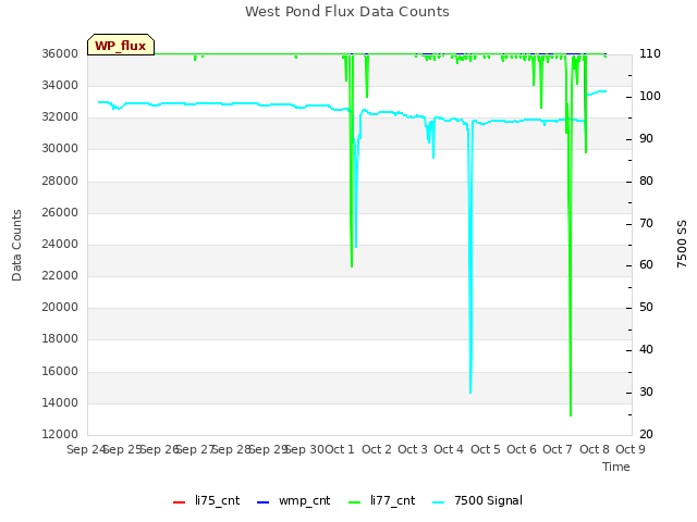 plot of West Pond Flux Data Counts